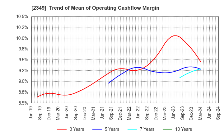 2349 Nippon Information Development Co.,Ltd.: Trend of Mean of Operating Cashflow Margin