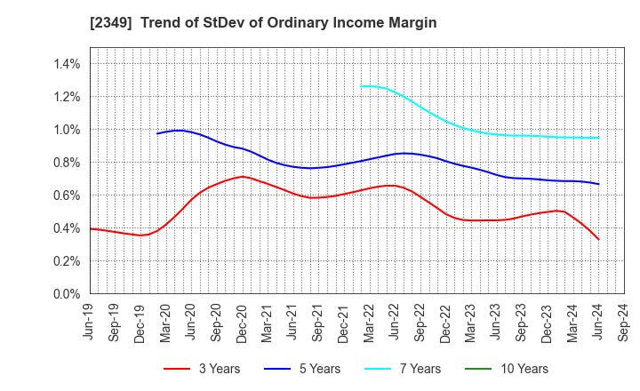 2349 Nippon Information Development Co.,Ltd.: Trend of StDev of Ordinary Income Margin