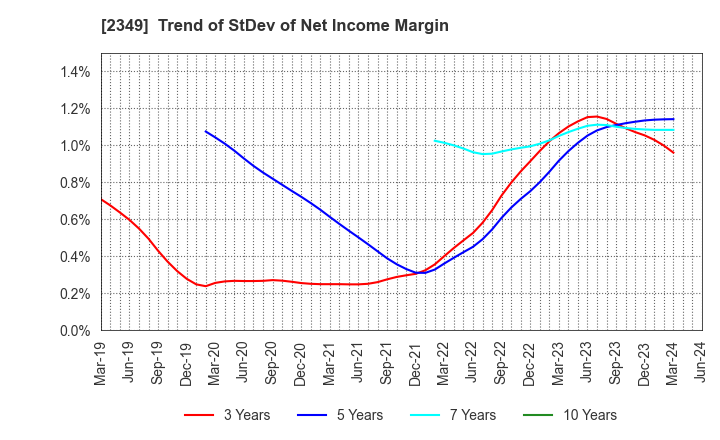 2349 Nippon Information Development Co.,Ltd.: Trend of StDev of Net Income Margin