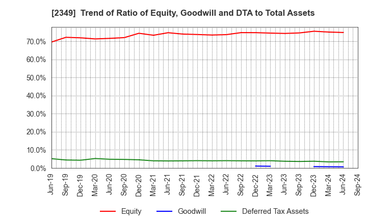 2349 Nippon Information Development Co.,Ltd.: Trend of Ratio of Equity, Goodwill and DTA to Total Assets