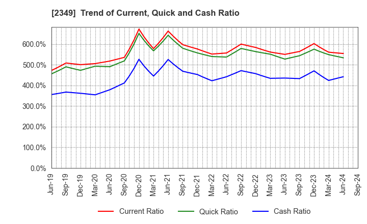 2349 Nippon Information Development Co.,Ltd.: Trend of Current, Quick and Cash Ratio