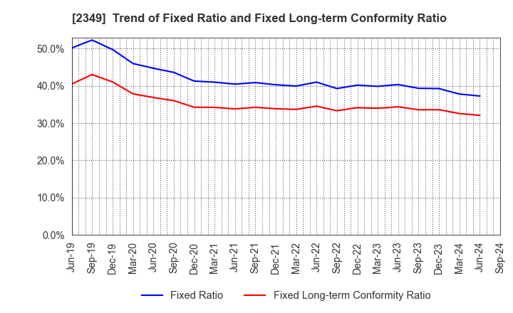 2349 Nippon Information Development Co.,Ltd.: Trend of Fixed Ratio and Fixed Long-term Conformity Ratio