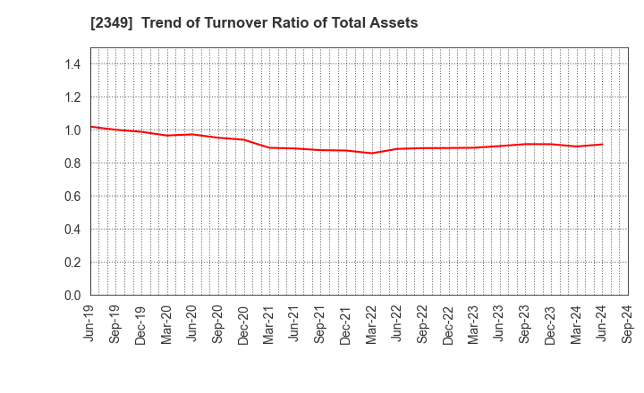 2349 Nippon Information Development Co.,Ltd.: Trend of Turnover Ratio of Total Assets