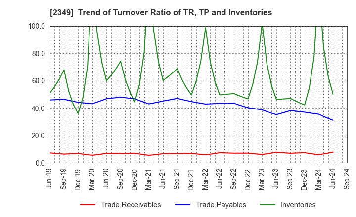 2349 Nippon Information Development Co.,Ltd.: Trend of Turnover Ratio of TR, TP and Inventories