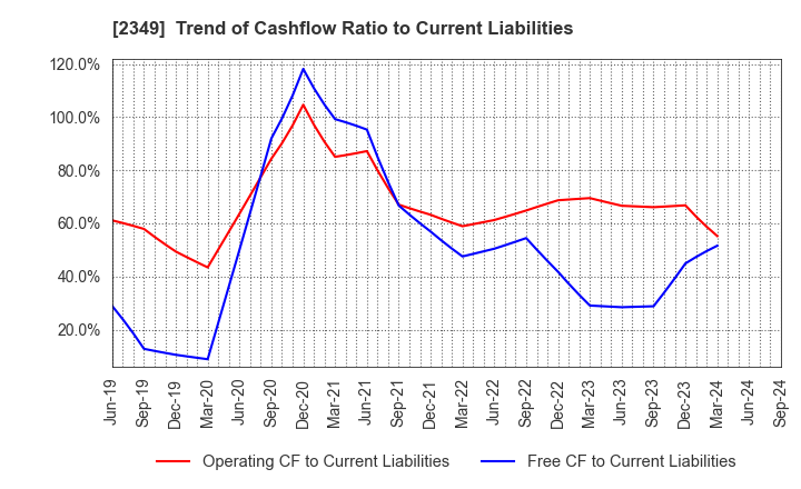 2349 Nippon Information Development Co.,Ltd.: Trend of Cashflow Ratio to Current Liabilities