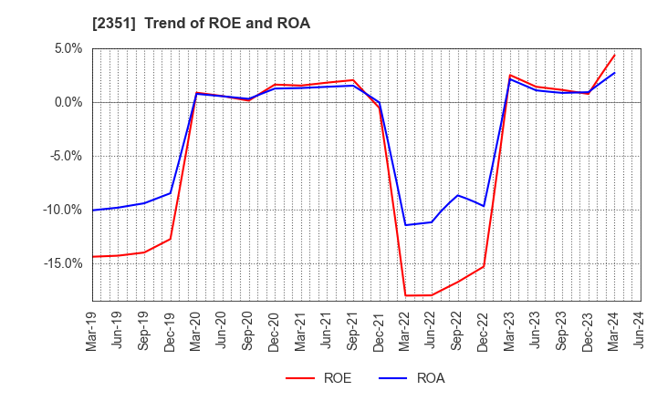 2351 ASJ INC.: Trend of ROE and ROA