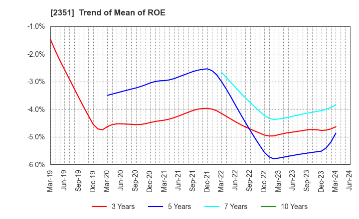 2351 ASJ INC.: Trend of Mean of ROE