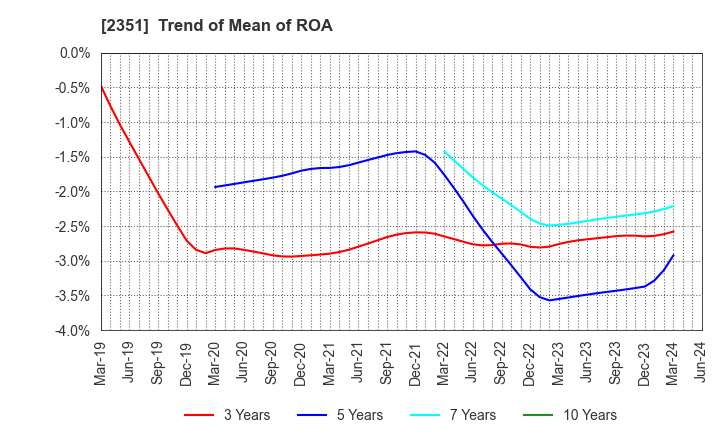 2351 ASJ INC.: Trend of Mean of ROA