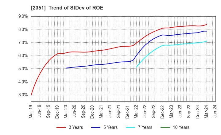 2351 ASJ INC.: Trend of StDev of ROE