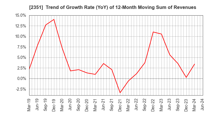 2351 ASJ INC.: Trend of Growth Rate (YoY) of 12-Month Moving Sum of Revenues