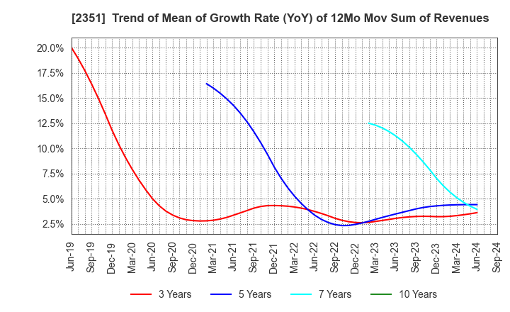 2351 ASJ INC.: Trend of Mean of Growth Rate (YoY) of 12Mo Mov Sum of Revenues