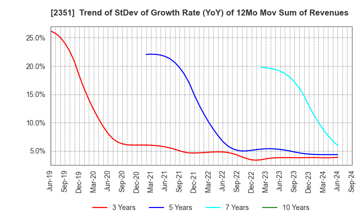 2351 ASJ INC.: Trend of StDev of Growth Rate (YoY) of 12Mo Mov Sum of Revenues