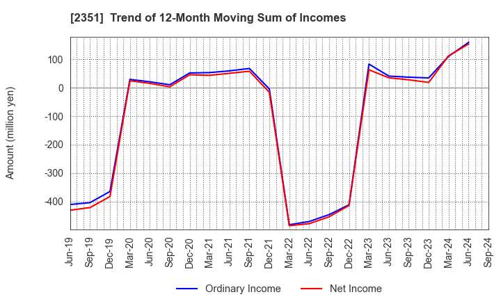 2351 ASJ INC.: Trend of 12-Month Moving Sum of Incomes