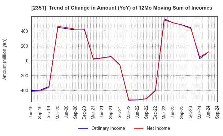 2351 ASJ INC.: Trend of Change in Amount (YoY) of 12Mo Moving Sum of Incomes