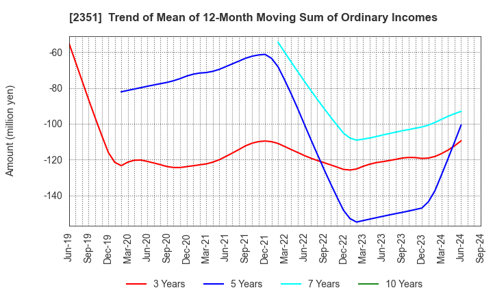 2351 ASJ INC.: Trend of Mean of 12-Month Moving Sum of Ordinary Incomes