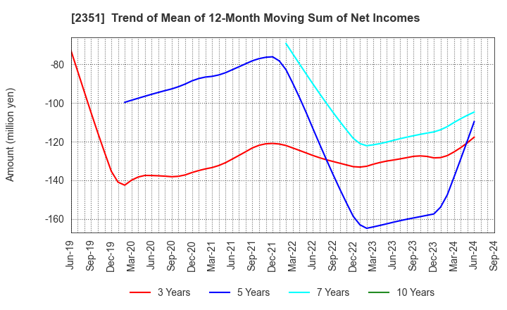 2351 ASJ INC.: Trend of Mean of 12-Month Moving Sum of Net Incomes