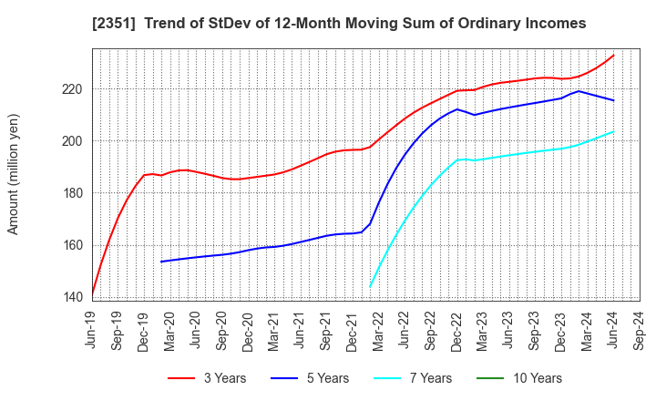 2351 ASJ INC.: Trend of StDev of 12-Month Moving Sum of Ordinary Incomes