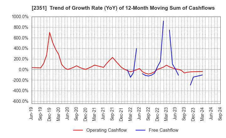 2351 ASJ INC.: Trend of Growth Rate (YoY) of 12-Month Moving Sum of Cashflows