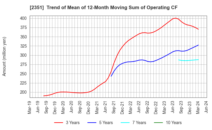 2351 ASJ INC.: Trend of Mean of 12-Month Moving Sum of Operating CF