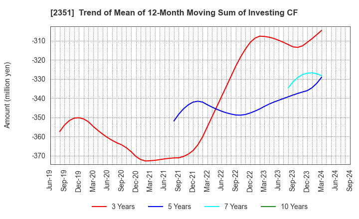 2351 ASJ INC.: Trend of Mean of 12-Month Moving Sum of Investing CF