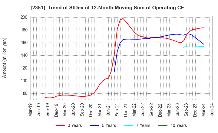 2351 ASJ INC.: Trend of StDev of 12-Month Moving Sum of Operating CF