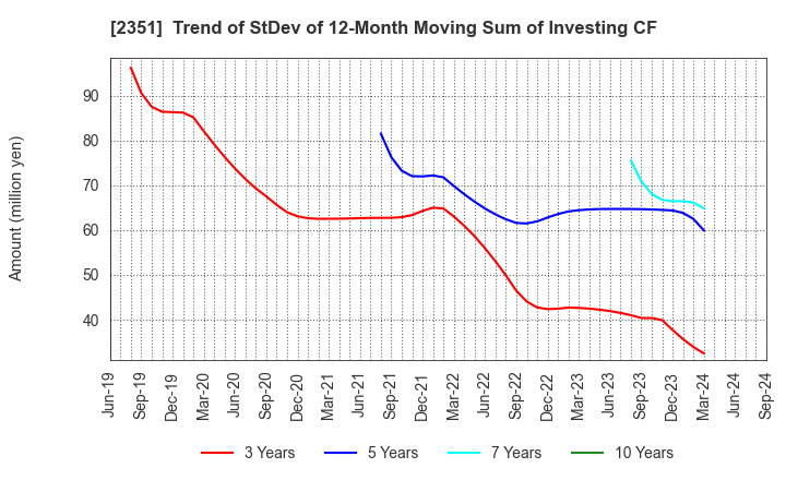 2351 ASJ INC.: Trend of StDev of 12-Month Moving Sum of Investing CF