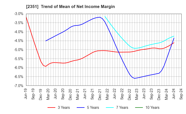 2351 ASJ INC.: Trend of Mean of Net Income Margin