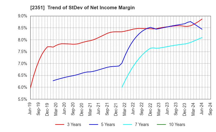 2351 ASJ INC.: Trend of StDev of Net Income Margin