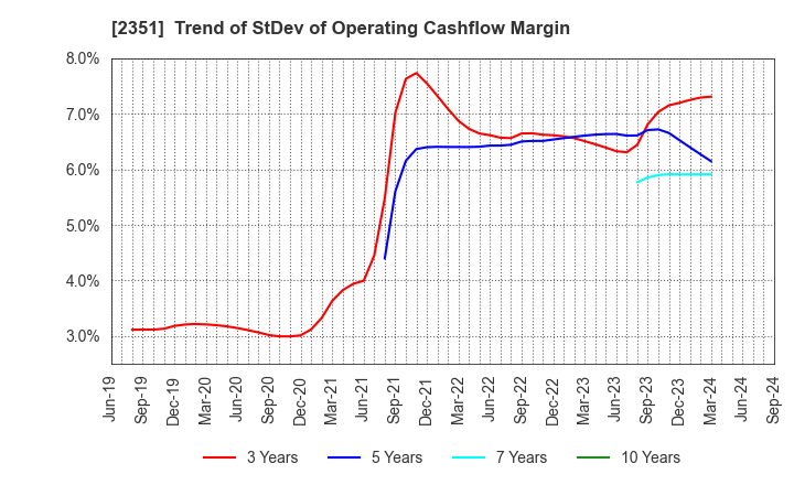 2351 ASJ INC.: Trend of StDev of Operating Cashflow Margin