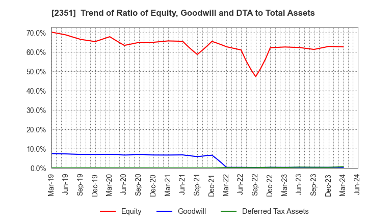 2351 ASJ INC.: Trend of Ratio of Equity, Goodwill and DTA to Total Assets