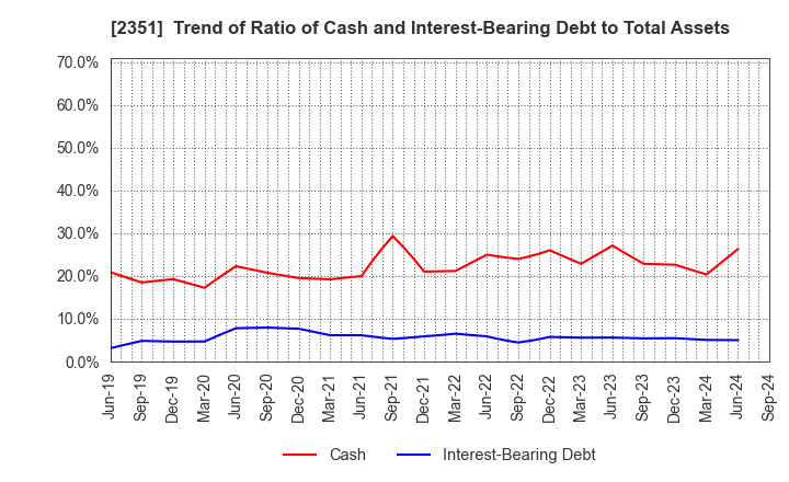 2351 ASJ INC.: Trend of Ratio of Cash and Interest-Bearing Debt to Total Assets