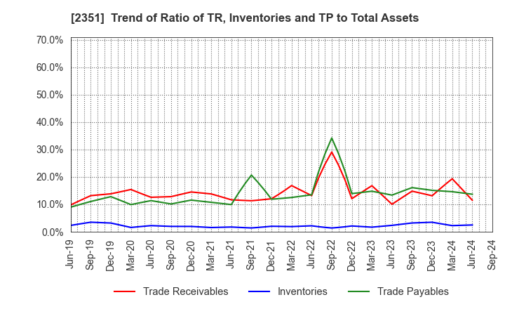 2351 ASJ INC.: Trend of Ratio of TR, Inventories and TP to Total Assets