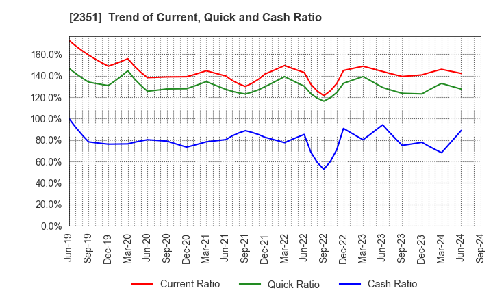 2351 ASJ INC.: Trend of Current, Quick and Cash Ratio