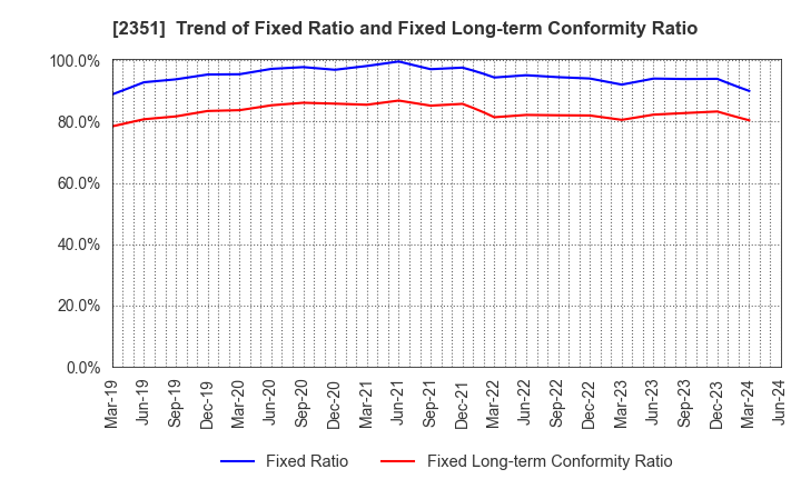 2351 ASJ INC.: Trend of Fixed Ratio and Fixed Long-term Conformity Ratio