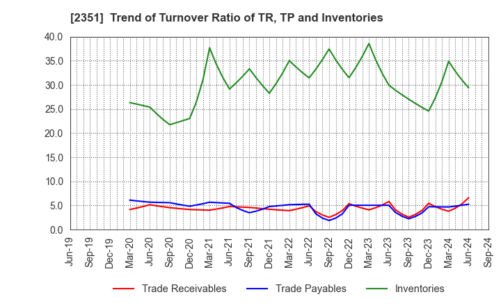 2351 ASJ INC.: Trend of Turnover Ratio of TR, TP and Inventories