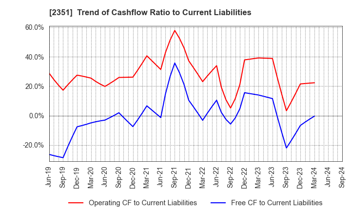 2351 ASJ INC.: Trend of Cashflow Ratio to Current Liabilities