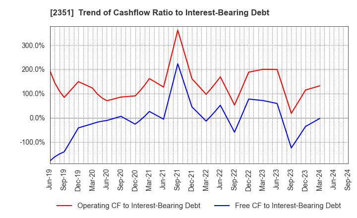 2351 ASJ INC.: Trend of Cashflow Ratio to Interest-Bearing Debt