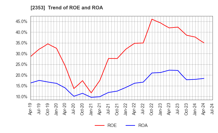 2353 NIPPON PARKING DEVELOPMENT Co.,Ltd.: Trend of ROE and ROA