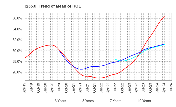 2353 NIPPON PARKING DEVELOPMENT Co.,Ltd.: Trend of Mean of ROE