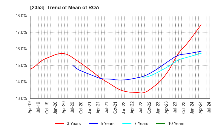 2353 NIPPON PARKING DEVELOPMENT Co.,Ltd.: Trend of Mean of ROA