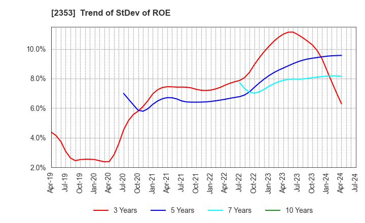 2353 NIPPON PARKING DEVELOPMENT Co.,Ltd.: Trend of StDev of ROE