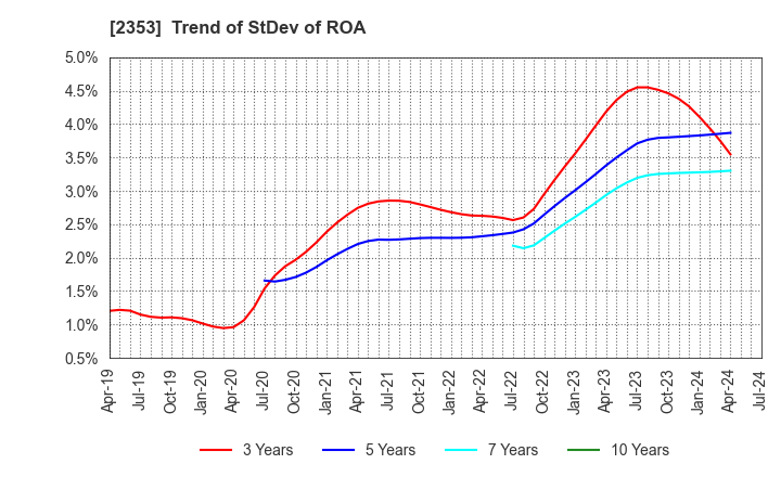 2353 NIPPON PARKING DEVELOPMENT Co.,Ltd.: Trend of StDev of ROA