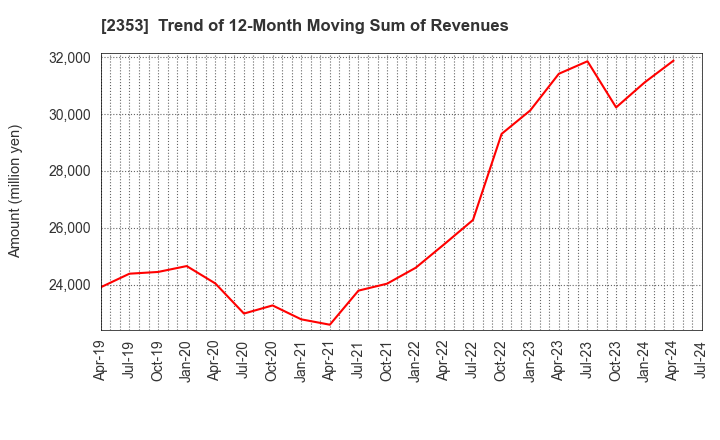 2353 NIPPON PARKING DEVELOPMENT Co.,Ltd.: Trend of 12-Month Moving Sum of Revenues