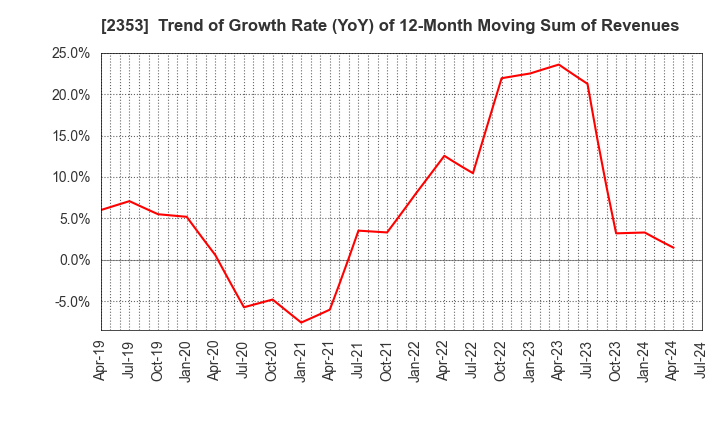 2353 NIPPON PARKING DEVELOPMENT Co.,Ltd.: Trend of Growth Rate (YoY) of 12-Month Moving Sum of Revenues