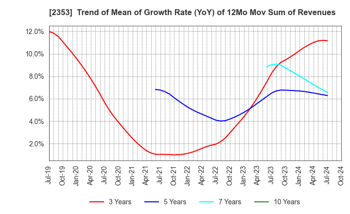 2353 NIPPON PARKING DEVELOPMENT Co.,Ltd.: Trend of Mean of Growth Rate (YoY) of 12Mo Mov Sum of Revenues