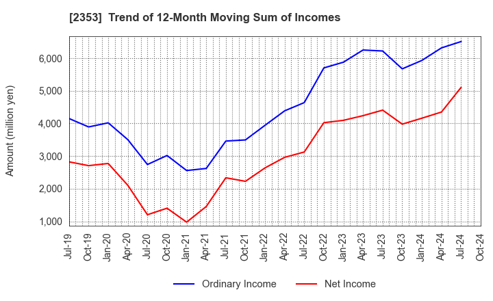 2353 NIPPON PARKING DEVELOPMENT Co.,Ltd.: Trend of 12-Month Moving Sum of Incomes