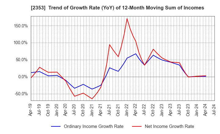 2353 NIPPON PARKING DEVELOPMENT Co.,Ltd.: Trend of Growth Rate (YoY) of 12-Month Moving Sum of Incomes