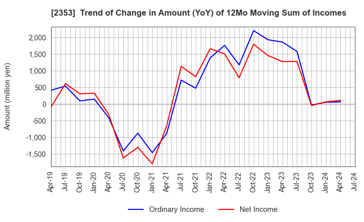 2353 NIPPON PARKING DEVELOPMENT Co.,Ltd.: Trend of Change in Amount (YoY) of 12Mo Moving Sum of Incomes