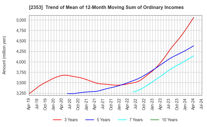 2353 NIPPON PARKING DEVELOPMENT Co.,Ltd.: Trend of Mean of 12-Month Moving Sum of Ordinary Incomes