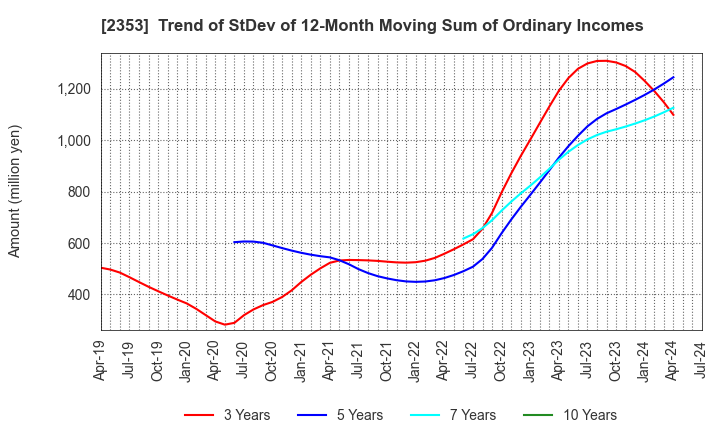 2353 NIPPON PARKING DEVELOPMENT Co.,Ltd.: Trend of StDev of 12-Month Moving Sum of Ordinary Incomes